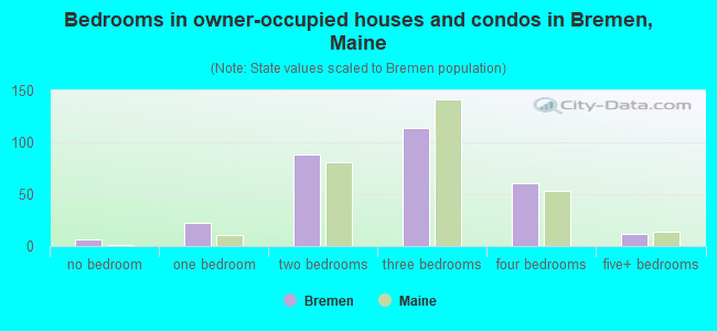 Bedrooms in owner-occupied houses and condos in Bremen, Maine