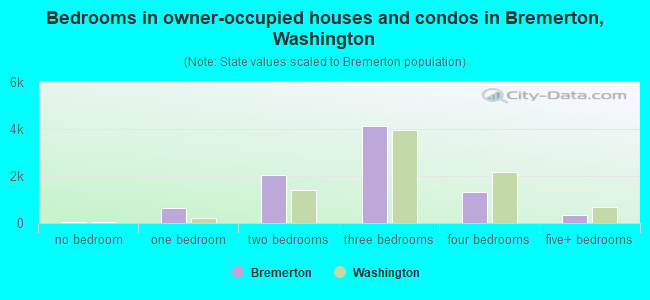 Bedrooms in owner-occupied houses and condos in Bremerton, Washington