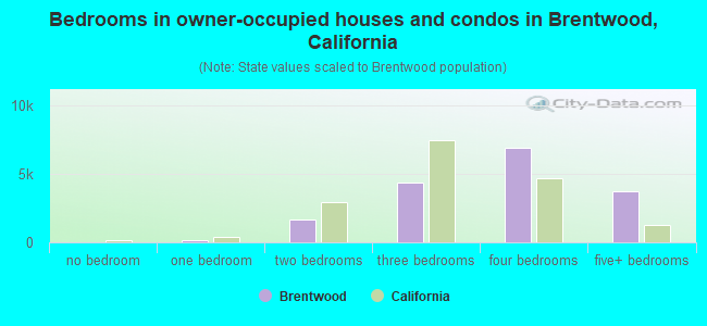 Bedrooms in owner-occupied houses and condos in Brentwood, California