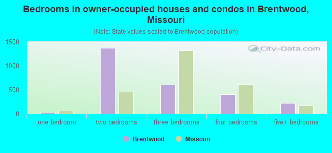 Bedrooms in owner-occupied houses and condos in Brentwood, Missouri