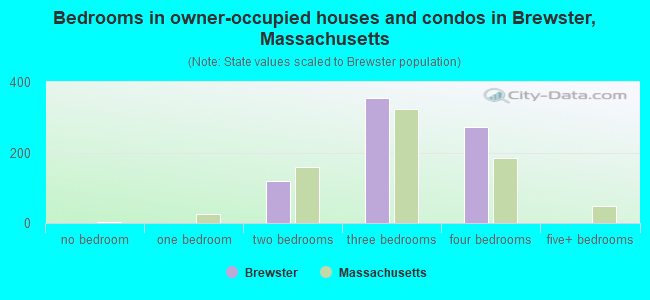 Bedrooms in owner-occupied houses and condos in Brewster, Massachusetts