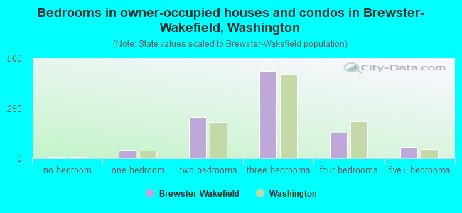 Bedrooms in owner-occupied houses and condos in Brewster-Wakefield, Washington