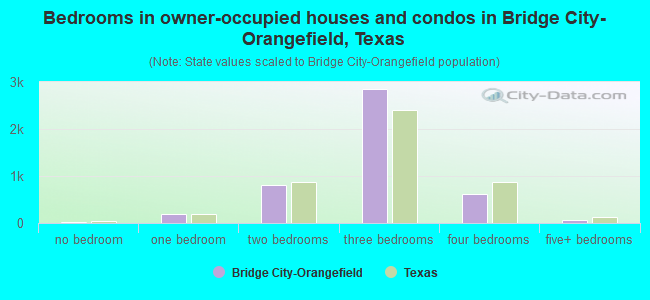 Bedrooms in owner-occupied houses and condos in Bridge City-Orangefield, Texas