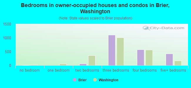 Bedrooms in owner-occupied houses and condos in Brier, Washington