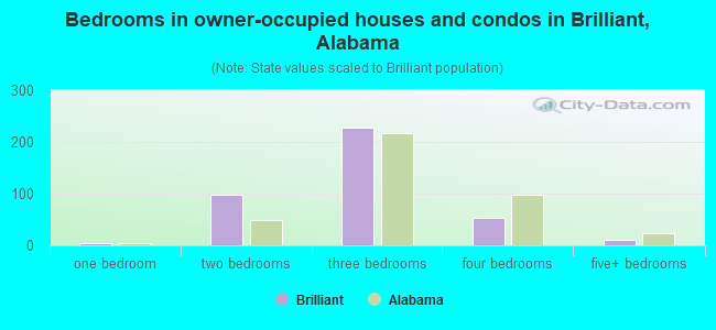 Bedrooms in owner-occupied houses and condos in Brilliant, Alabama