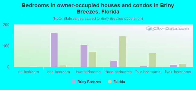 Bedrooms in owner-occupied houses and condos in Briny Breezes, Florida