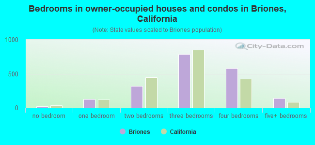 Bedrooms in owner-occupied houses and condos in Briones, California