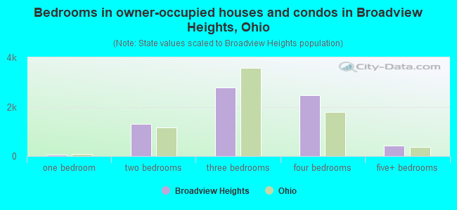 Bedrooms in owner-occupied houses and condos in Broadview Heights, Ohio