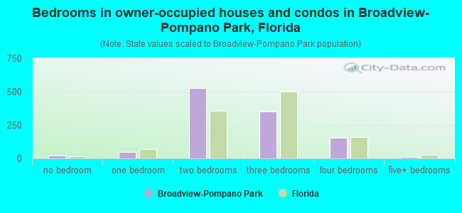 Bedrooms in owner-occupied houses and condos in Broadview-Pompano Park, Florida