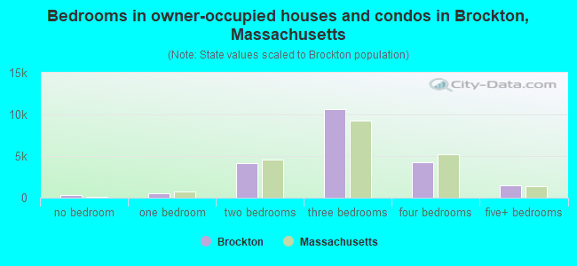 Bedrooms in owner-occupied houses and condos in Brockton, Massachusetts