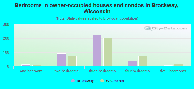 Bedrooms in owner-occupied houses and condos in Brockway, Wisconsin