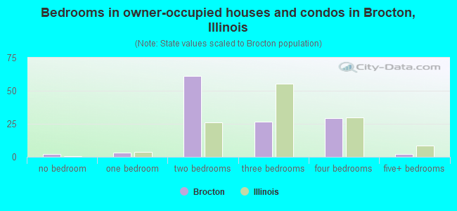 Bedrooms in owner-occupied houses and condos in Brocton, Illinois