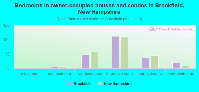 Bedrooms in owner-occupied houses and condos in Brookfield, New Hampshire