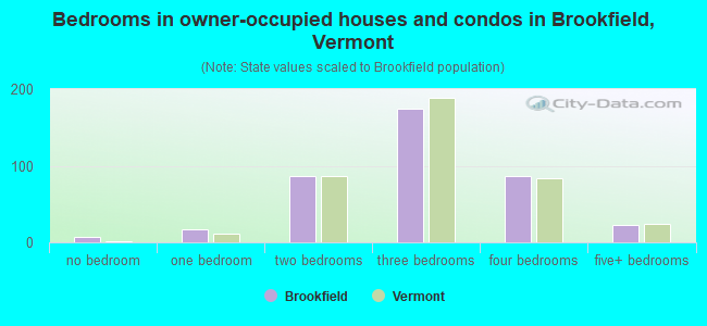 Bedrooms in owner-occupied houses and condos in Brookfield, Vermont