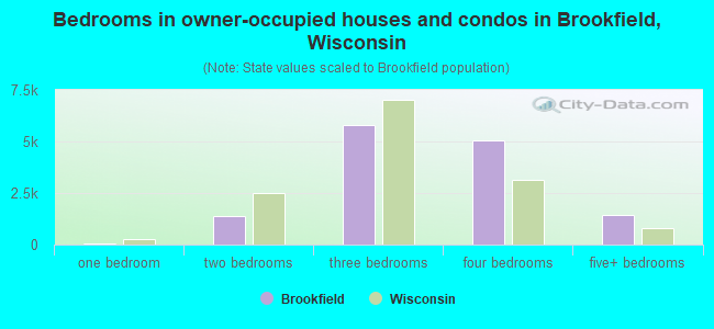 Bedrooms in owner-occupied houses and condos in Brookfield, Wisconsin