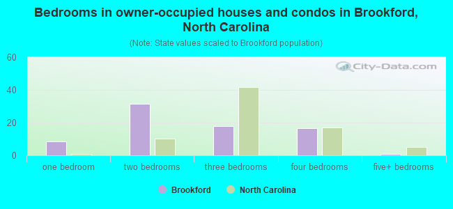 Bedrooms in owner-occupied houses and condos in Brookford, North Carolina
