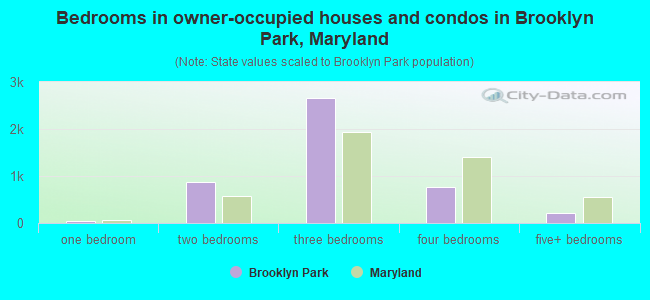 Bedrooms in owner-occupied houses and condos in Brooklyn Park, Maryland