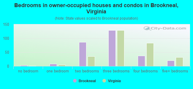 Bedrooms in owner-occupied houses and condos in Brookneal, Virginia