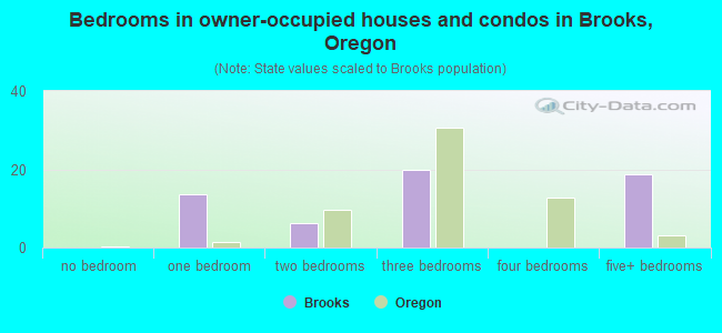 Bedrooms in owner-occupied houses and condos in Brooks, Oregon