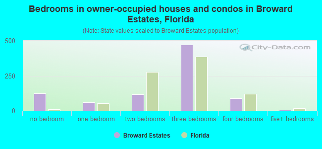 Bedrooms in owner-occupied houses and condos in Broward Estates, Florida