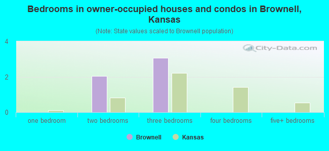 Bedrooms in owner-occupied houses and condos in Brownell, Kansas