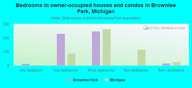 Bedrooms in owner-occupied houses and condos in Brownlee Park, Michigan