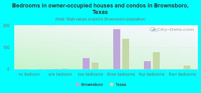 Bedrooms in owner-occupied houses and condos in Brownsboro, Texas