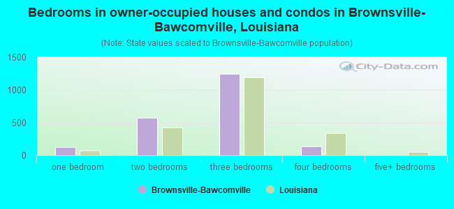Bedrooms in owner-occupied houses and condos in Brownsville-Bawcomville, Louisiana