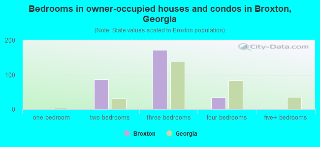 Bedrooms in owner-occupied houses and condos in Broxton, Georgia