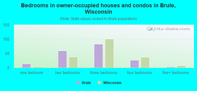 Bedrooms in owner-occupied houses and condos in Brule, Wisconsin