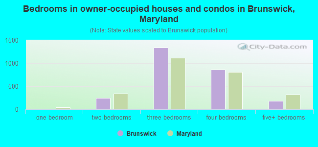 Bedrooms in owner-occupied houses and condos in Brunswick, Maryland
