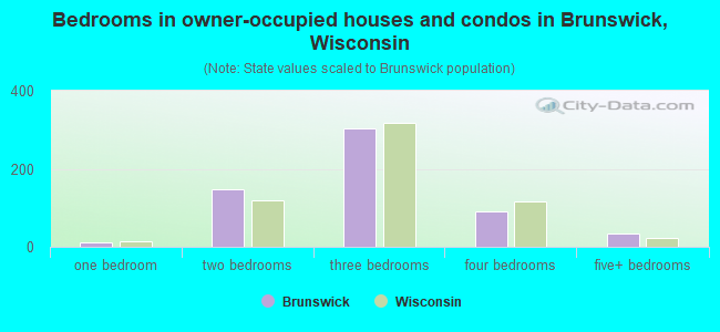 Bedrooms in owner-occupied houses and condos in Brunswick, Wisconsin