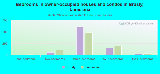 Bedrooms in owner-occupied houses and condos in Brusly, Louisiana