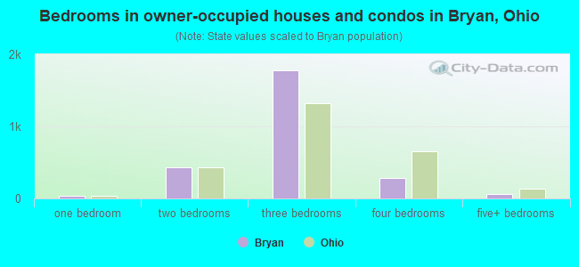 Bedrooms in owner-occupied houses and condos in Bryan, Ohio