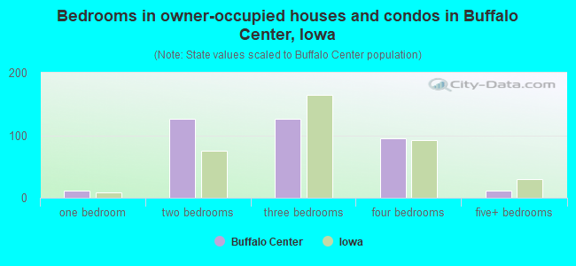 Bedrooms in owner-occupied houses and condos in Buffalo Center, Iowa