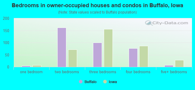 Bedrooms in owner-occupied houses and condos in Buffalo, Iowa