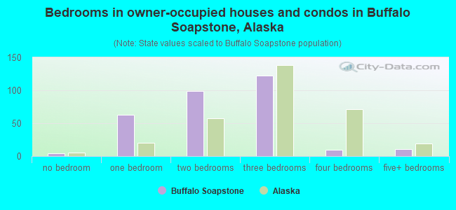 Bedrooms in owner-occupied houses and condos in Buffalo Soapstone, Alaska
