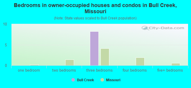 Bedrooms in owner-occupied houses and condos in Bull Creek, Missouri
