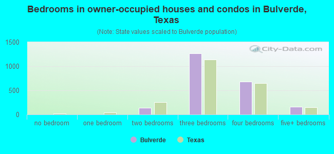 Bedrooms in owner-occupied houses and condos in Bulverde, Texas