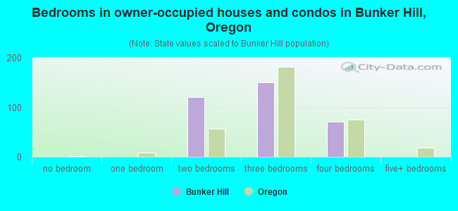 Bedrooms in owner-occupied houses and condos in Bunker Hill, Oregon