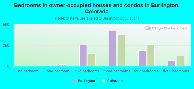 Bedrooms in owner-occupied houses and condos in Burlington, Colorado