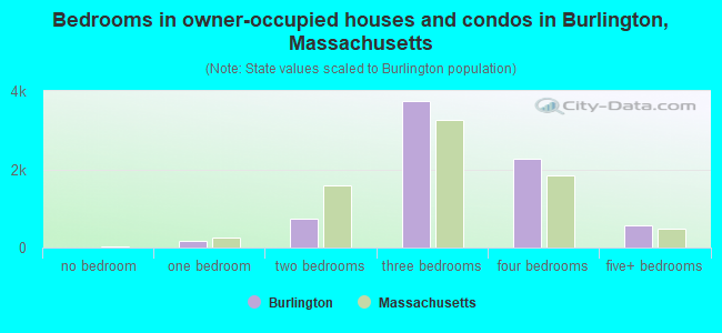 Bedrooms in owner-occupied houses and condos in Burlington, Massachusetts