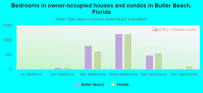 Bedrooms in owner-occupied houses and condos in Butler Beach, Florida
