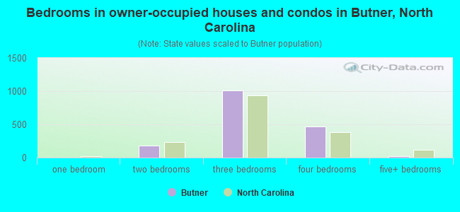 Bedrooms in owner-occupied houses and condos in Butner, North Carolina