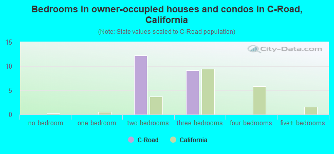 Bedrooms in owner-occupied houses and condos in C-Road, California