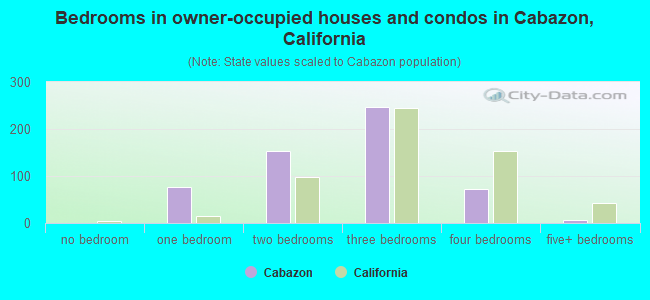 Bedrooms in owner-occupied houses and condos in Cabazon, California