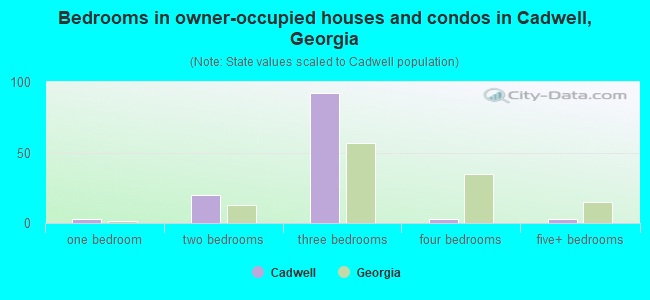 Bedrooms in owner-occupied houses and condos in Cadwell, Georgia