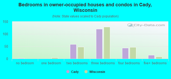 Bedrooms in owner-occupied houses and condos in Cady, Wisconsin