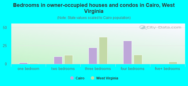 Bedrooms in owner-occupied houses and condos in Cairo, West Virginia