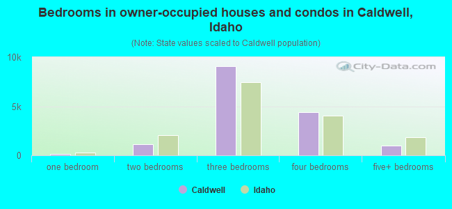 Bedrooms in owner-occupied houses and condos in Caldwell, Idaho